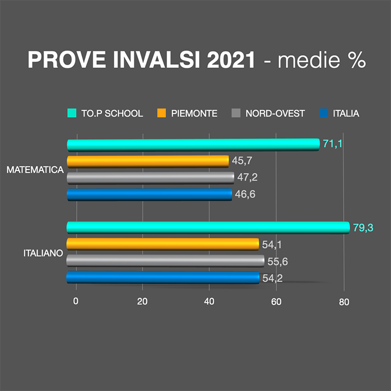 PROVE INVALSI 2021