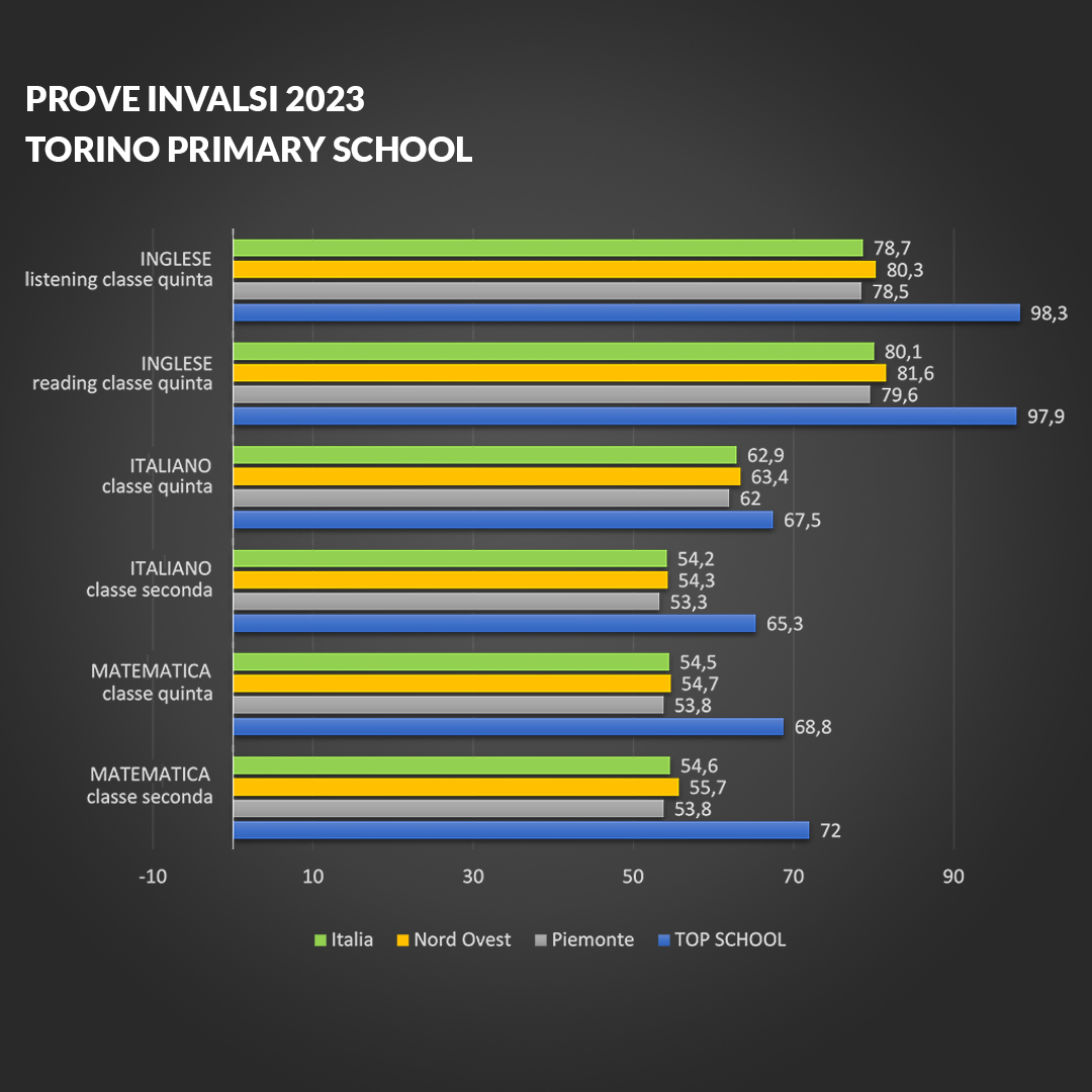 Risultato prove Invalsi TOP SCHOOL comparato alle medie nazionali e del Nord-Ovest